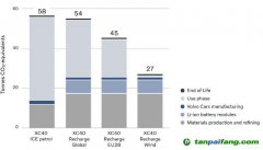 基于當前電網排放水平，新能源汽車真的低碳么？