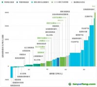 CCS、CCUS被抵制，“碳捕手”技術是騙局？