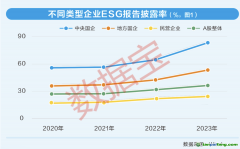 上市公司ESG測評：四大成效顯著，雙重收益浮現(xiàn)