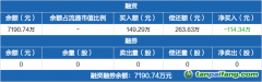 碳中和ETF：融資凈償還114.34萬元，融資余額7190.74萬元（01-15）