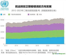 航運脫碳：如何加快轉型并確保其公平性