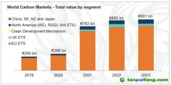 LSEG年度旗艦報告《2023年全球碳市場年報》發(fā)布｜2023年全球碳市場交易額繼續(xù)增長，碳價走勢分化