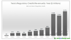 特斯拉賣碳積分共獲得648億元，怎么做到的？