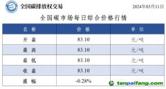 今日碳價(jià)：全國(guó)碳市場(chǎng)每日綜合價(jià)格行情及成交信息20240311