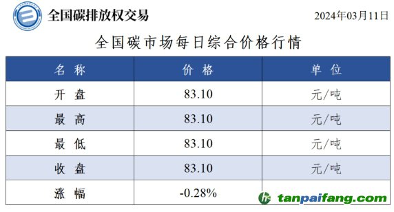 今日碳價：全國碳市場每日綜合價格行情及成交信息20240311