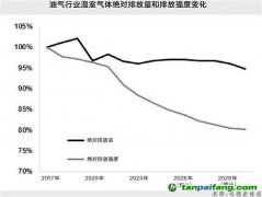 伍德麥肯茲《上游石油和天然氣是否實現了脫碳?》報告：預計2028年油氣行業(yè)溫室氣體絕對排放量將超過2019年的水平