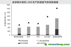 若歐盟對(duì)進(jìn)口LNG施加碳關(guān)稅將會(huì)改變?nèi)騆NG市場(chǎng)