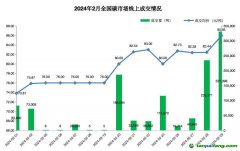 2024年2月全國碳市場和區(qū)域碳市場配額合計(jì)成交2.13億元