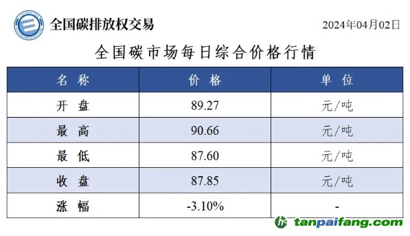 今日碳價：全國碳市場每日綜合價格行情及成交信息20240402