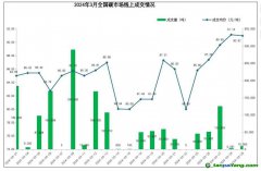 3月全國碳市場(chǎng)和區(qū)域碳市場(chǎng)配額合計(jì)成交5.45億元