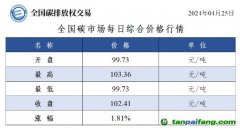 今日碳價(jià)：全國(guó)碳市場(chǎng)每日綜合價(jià)格行情及成交信息20240425