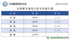 今日碳價：全國碳市場每日綜合價格行情及成交信息20240509