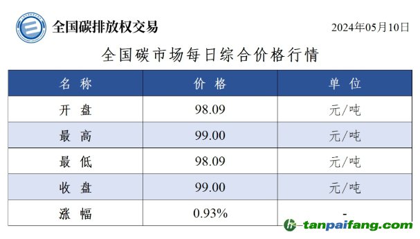 今日碳價(jià)：全國碳市場每日綜合價(jià)格行情及成交信息20240510