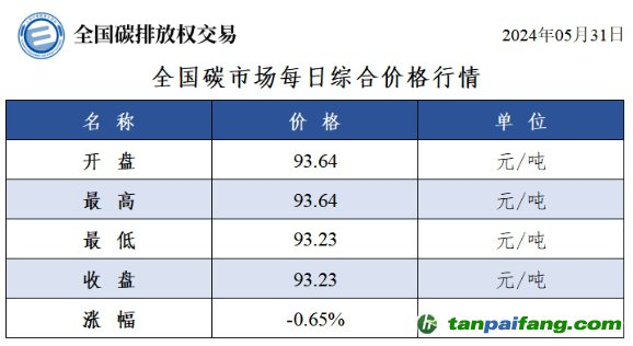 今日碳價(jià)：全國(guó)碳市場(chǎng)每日綜合價(jià)格行情及成交信息20240531