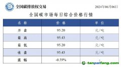 今日碳價(jià)：全國碳市場每日綜合價(jià)格行情及成交信息20240606