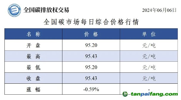 今日碳價(jià)：全國(guó)碳市場(chǎng)每日綜合價(jià)格行情及成交信息20240606