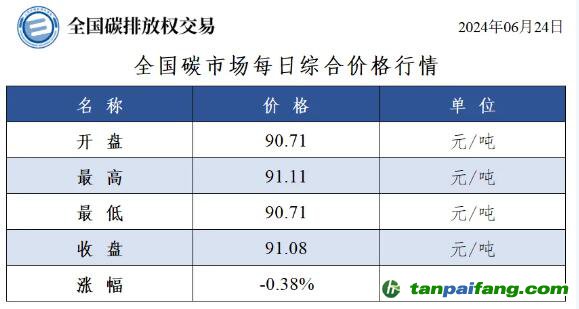 今日碳價(jià)：全國(guó)碳市場(chǎng)每日綜合價(jià)格行情及成交信息20240624