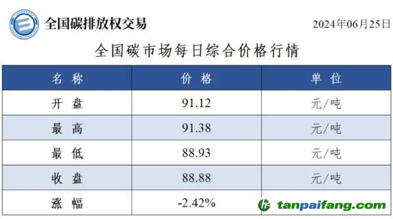 今日碳價：全國碳市場每日綜合價格行情及成交信息20240625