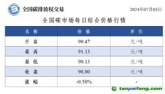 今日碳價(jià)：全國碳市場(chǎng)每日綜合價(jià)格行情及成交信息20240703