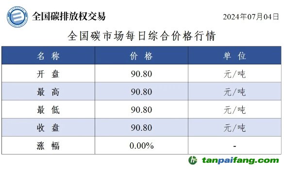 今日碳價(jià)：全國碳市場每日綜合價(jià)格行情及成交信息20240704