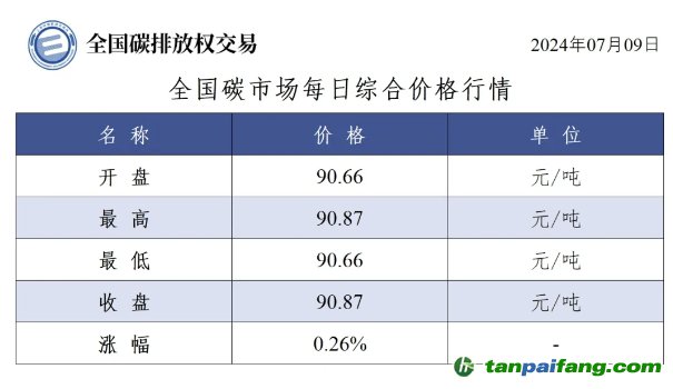 今日碳價(jià)：全國碳市場(chǎng)每日綜合價(jià)格行情及成交信息20240709