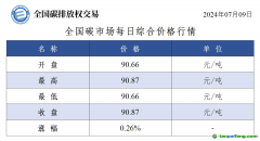 7月9日全國(guó)碳市場(chǎng)收盤(pán)價(jià)90.87元／噸 較前一日上漲0.26%