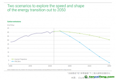 碳預(yù)算即將耗盡，延遲能源轉(zhuǎn)型代價高昂