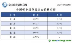 今日碳價：全國碳市場每日綜合價格行情及成交信息20240725