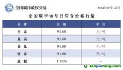 今日碳價：全國碳市場每日綜合價格行情及成交信息20240726