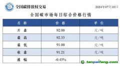 今日碳價(jià)：全國碳市場(chǎng)每日綜合價(jià)格行情及成交信息20240730