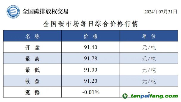 今日碳價(jià)：全國(guó)碳市場(chǎng)每日綜合價(jià)格行情及成交信息20240731