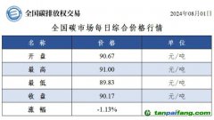 今日碳價(jià)：全國碳市場(chǎng)每日綜合價(jià)格行情及成交信息20240801