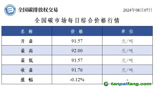 今日碳價(jià)：全國碳市場(chǎng)每日綜合價(jià)格行情及成交信息20240807