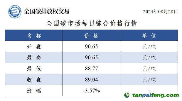 今日碳價(jià)：全國(guó)碳市場(chǎng)每日綜合價(jià)格行情及成交信息20240828