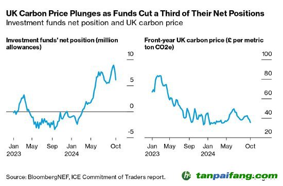 因基金減持三分之一的凈頭寸，英國碳價暴跌