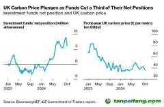 隨著投資者退出 英國(guó)碳價(jià)觸及五個(gè)月低點(diǎn)