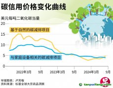 COP29氣候變化大會即將舉行 碳市場估計不大可能取得實質(zhì)進(jìn)展